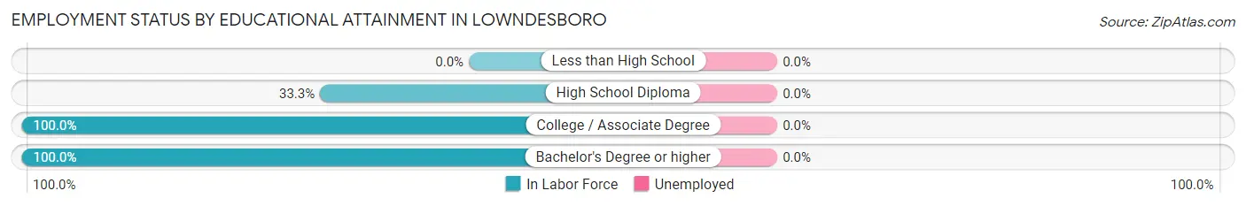Employment Status by Educational Attainment in Lowndesboro