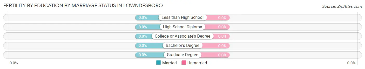 Female Fertility by Education by Marriage Status in Lowndesboro