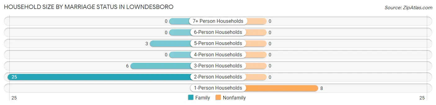 Household Size by Marriage Status in Lowndesboro