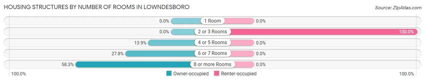 Housing Structures by Number of Rooms in Lowndesboro