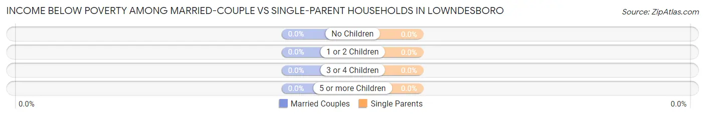Income Below Poverty Among Married-Couple vs Single-Parent Households in Lowndesboro