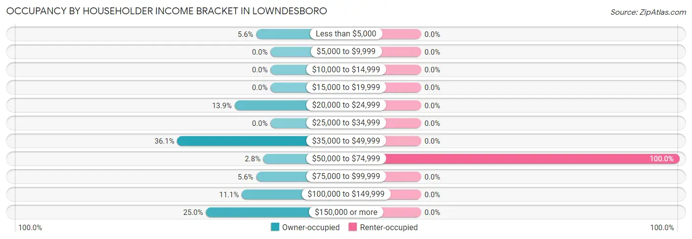 Occupancy by Householder Income Bracket in Lowndesboro