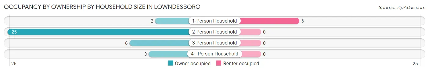 Occupancy by Ownership by Household Size in Lowndesboro