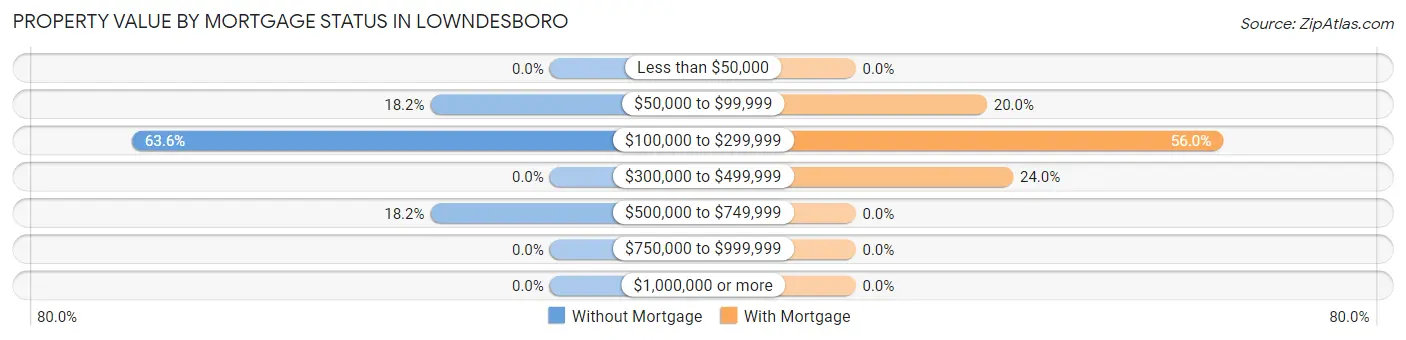 Property Value by Mortgage Status in Lowndesboro