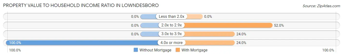 Property Value to Household Income Ratio in Lowndesboro
