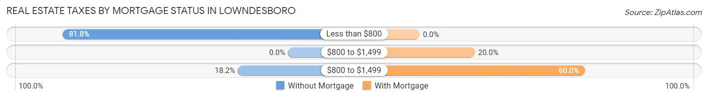Real Estate Taxes by Mortgage Status in Lowndesboro