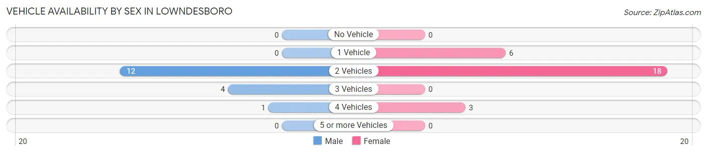 Vehicle Availability by Sex in Lowndesboro
