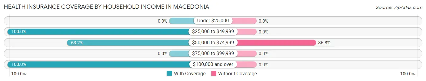 Health Insurance Coverage by Household Income in Macedonia