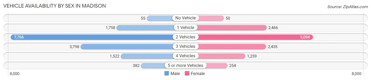 Vehicle Availability by Sex in Madison