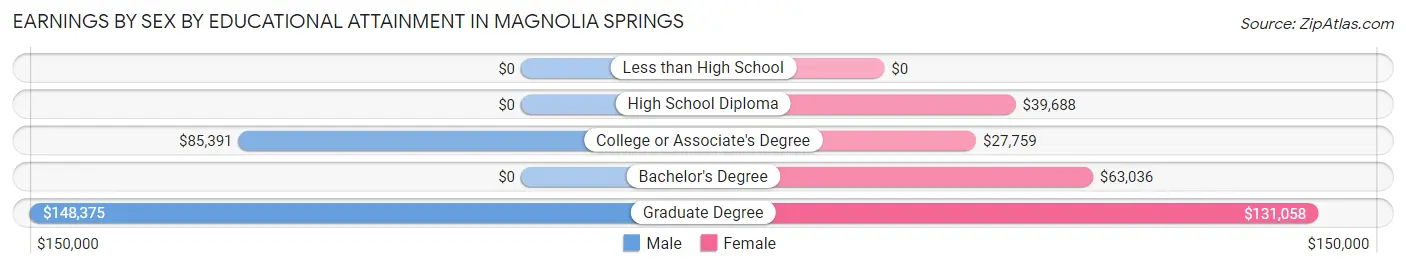 Earnings by Sex by Educational Attainment in Magnolia Springs
