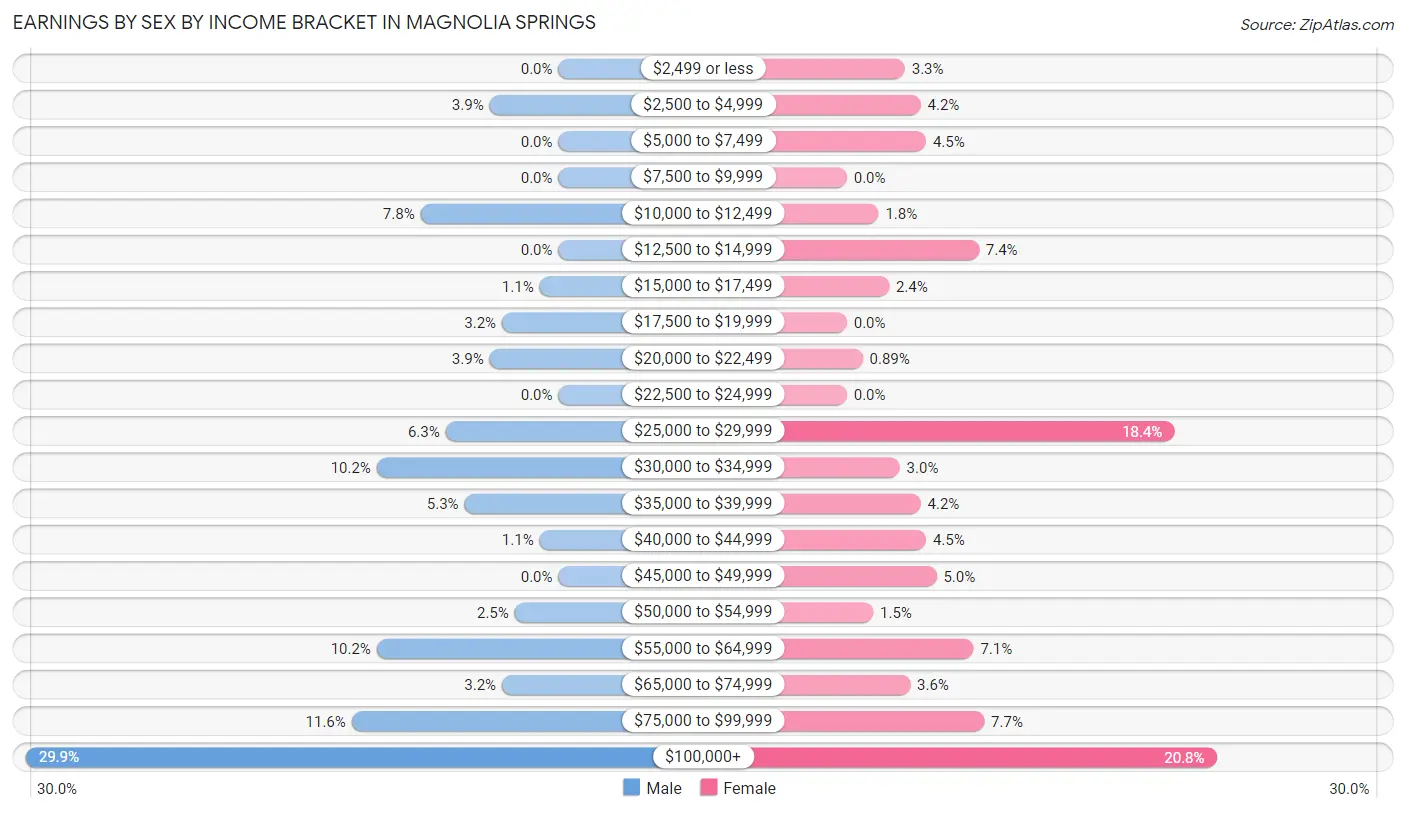 Earnings by Sex by Income Bracket in Magnolia Springs