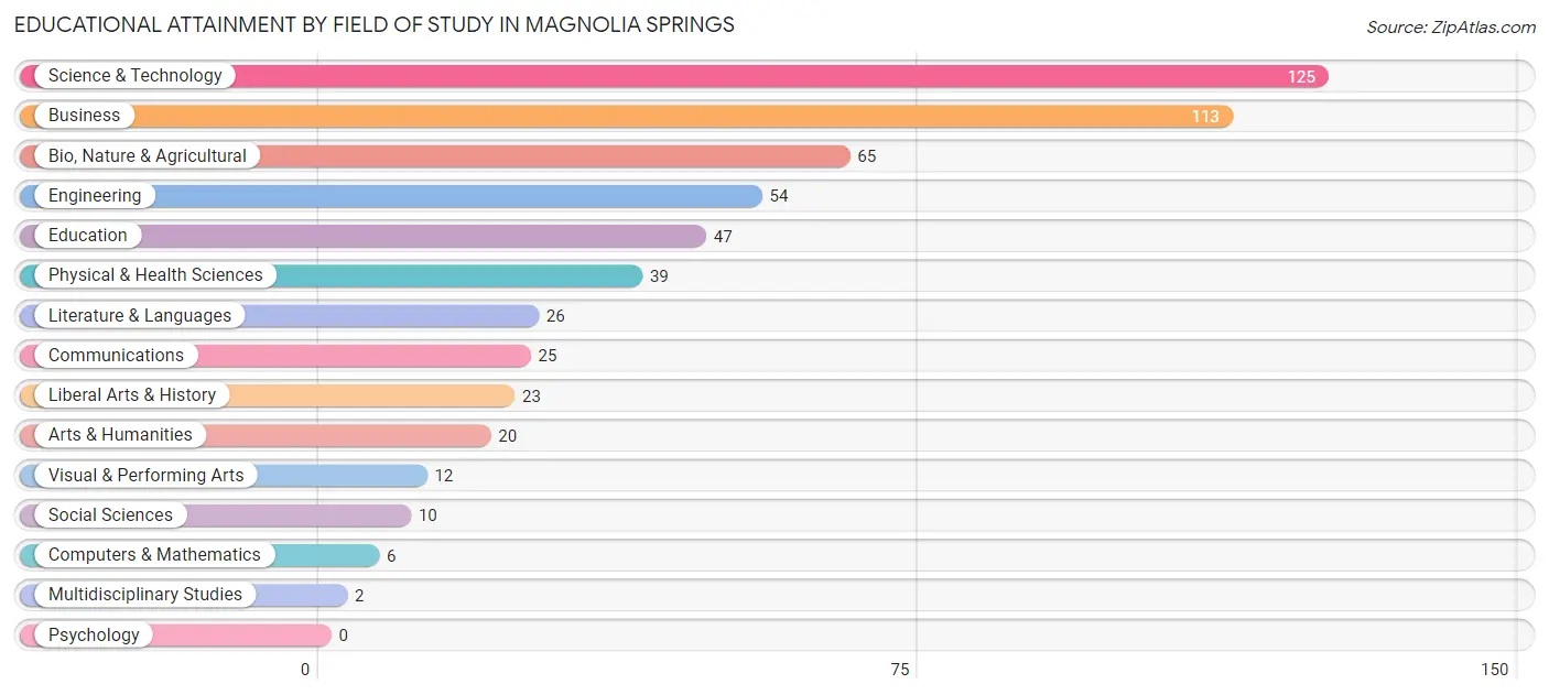 Educational Attainment by Field of Study in Magnolia Springs