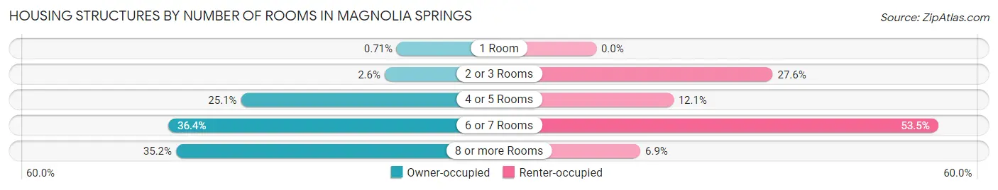Housing Structures by Number of Rooms in Magnolia Springs