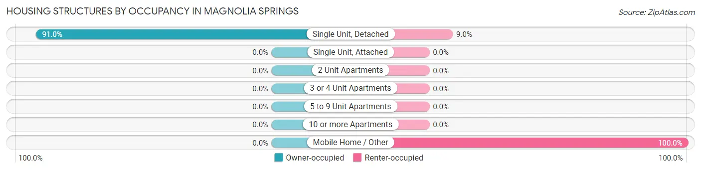 Housing Structures by Occupancy in Magnolia Springs