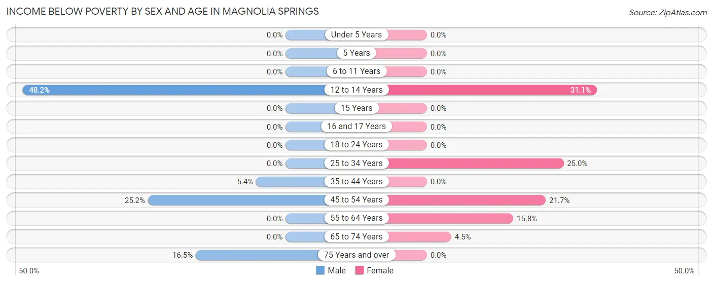 Income Below Poverty by Sex and Age in Magnolia Springs