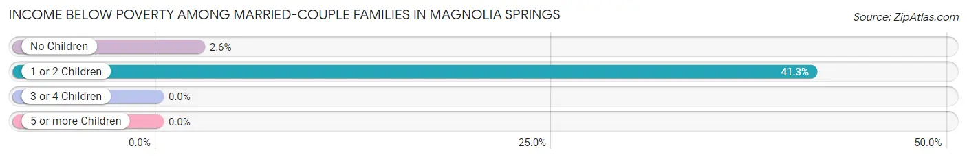 Income Below Poverty Among Married-Couple Families in Magnolia Springs