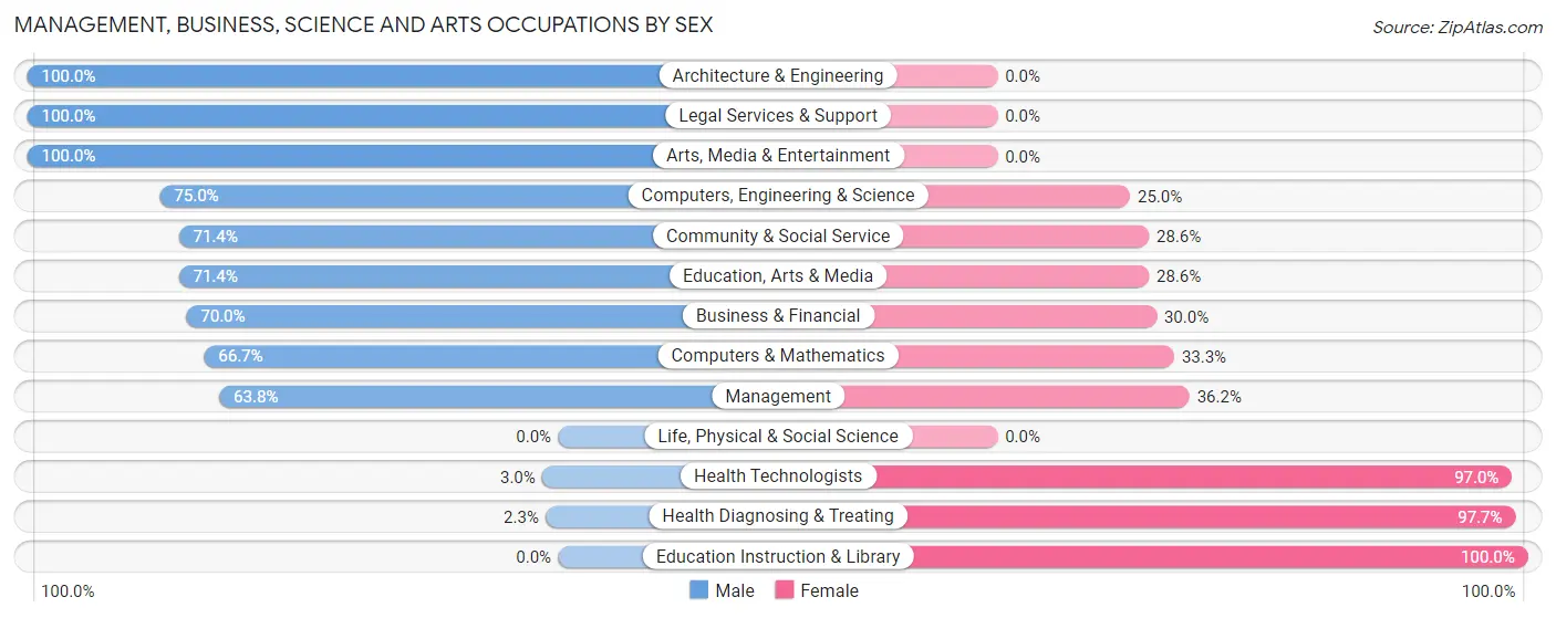 Management, Business, Science and Arts Occupations by Sex in Magnolia Springs