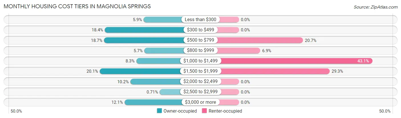 Monthly Housing Cost Tiers in Magnolia Springs