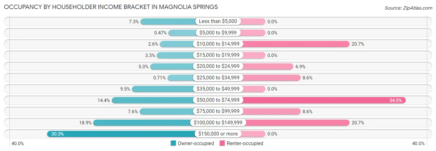 Occupancy by Householder Income Bracket in Magnolia Springs