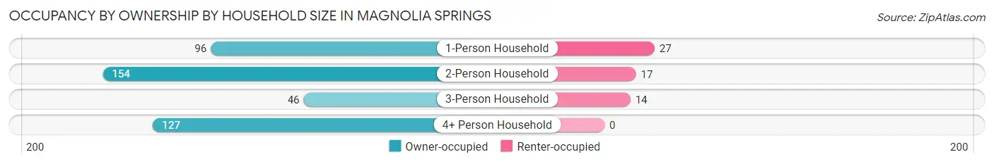 Occupancy by Ownership by Household Size in Magnolia Springs