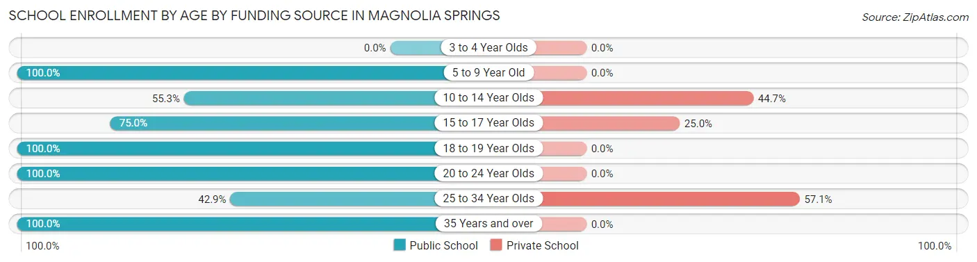School Enrollment by Age by Funding Source in Magnolia Springs