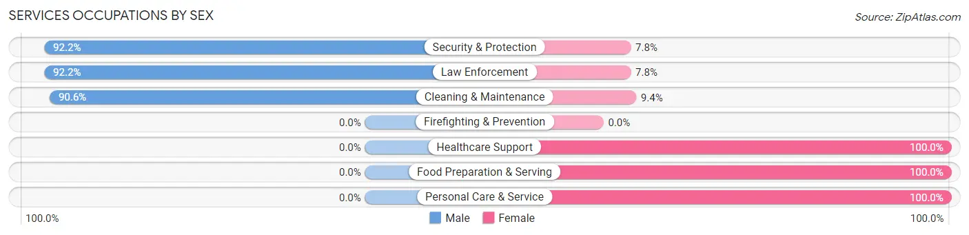 Services Occupations by Sex in Magnolia Springs