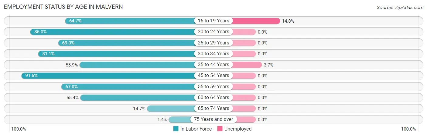 Employment Status by Age in Malvern