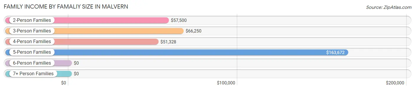 Family Income by Famaliy Size in Malvern