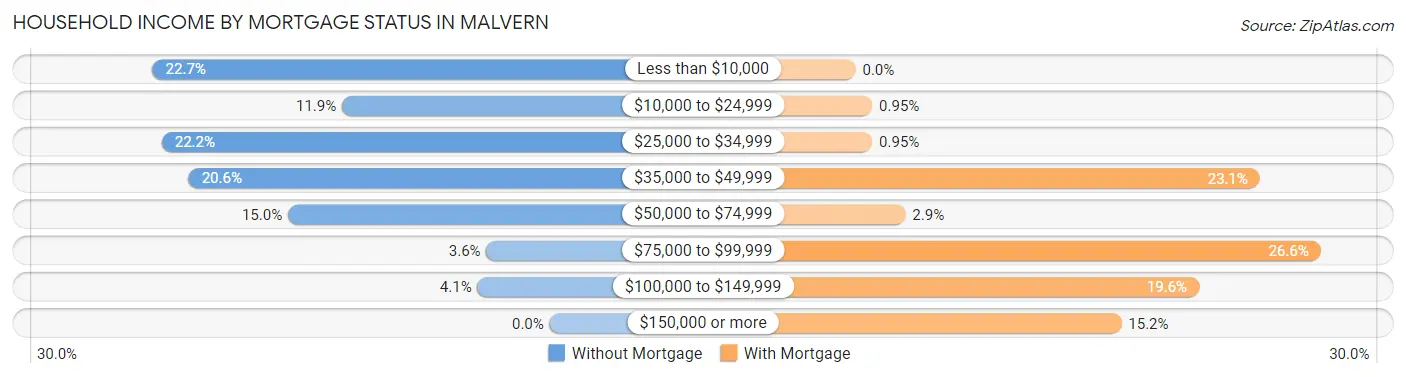 Household Income by Mortgage Status in Malvern