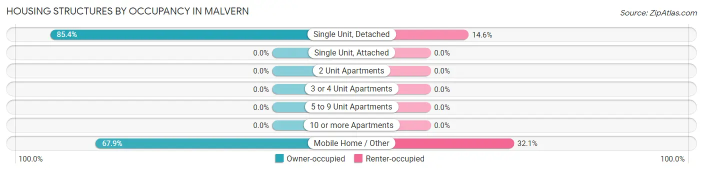 Housing Structures by Occupancy in Malvern