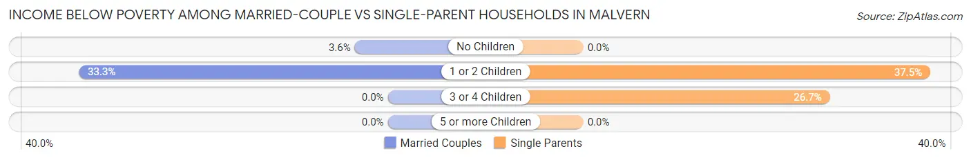 Income Below Poverty Among Married-Couple vs Single-Parent Households in Malvern