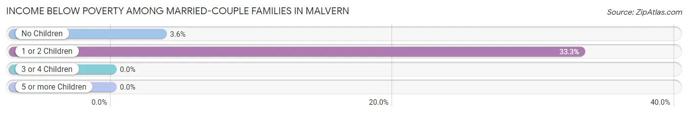 Income Below Poverty Among Married-Couple Families in Malvern