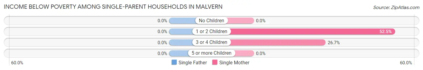 Income Below Poverty Among Single-Parent Households in Malvern