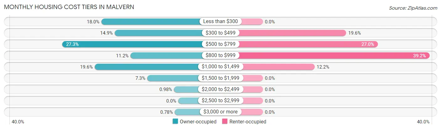 Monthly Housing Cost Tiers in Malvern
