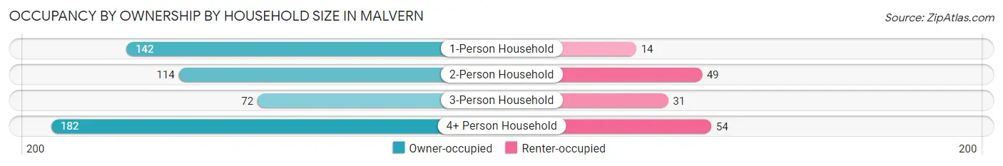 Occupancy by Ownership by Household Size in Malvern