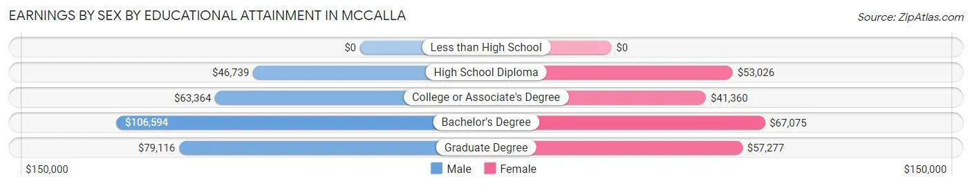 Earnings by Sex by Educational Attainment in McCalla