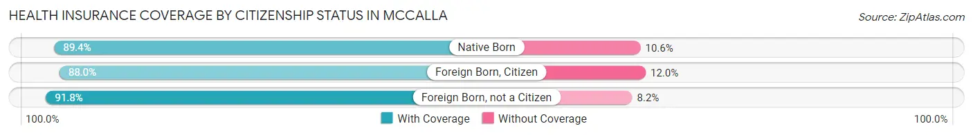 Health Insurance Coverage by Citizenship Status in McCalla