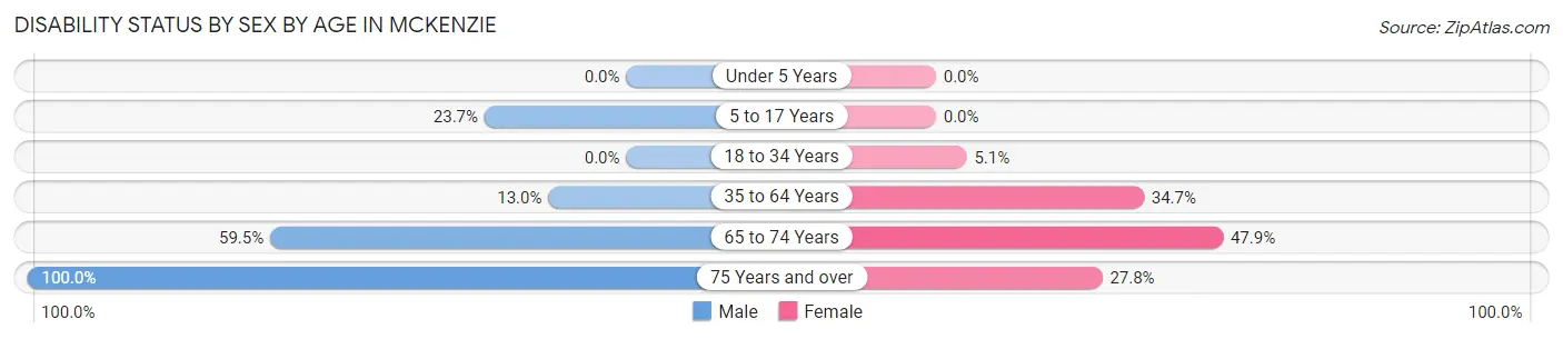 Disability Status by Sex by Age in McKenzie
