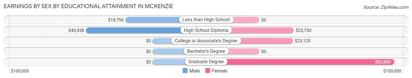 Earnings by Sex by Educational Attainment in McKenzie