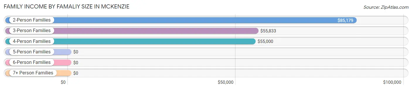 Family Income by Famaliy Size in McKenzie