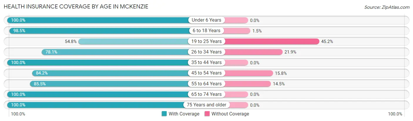 Health Insurance Coverage by Age in McKenzie