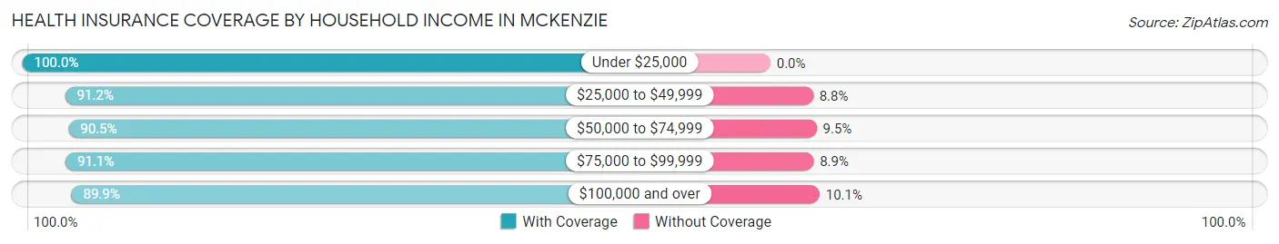 Health Insurance Coverage by Household Income in McKenzie