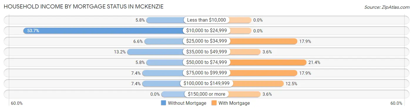Household Income by Mortgage Status in McKenzie