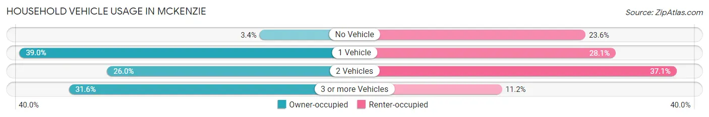 Household Vehicle Usage in McKenzie