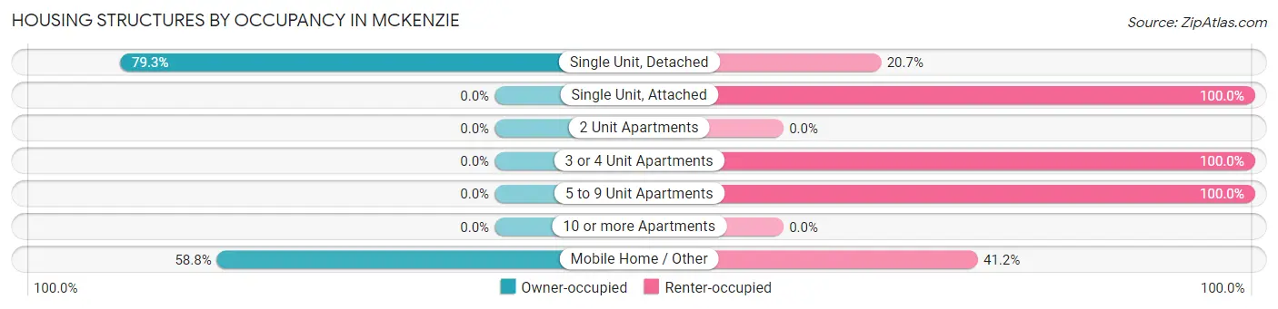 Housing Structures by Occupancy in McKenzie