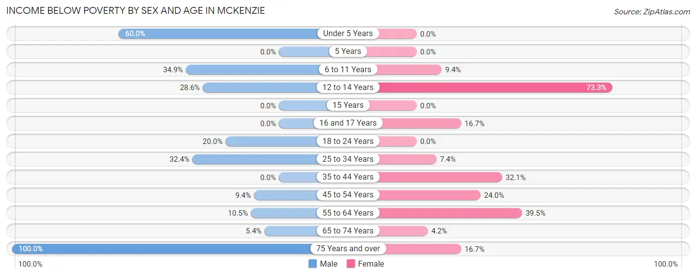 Income Below Poverty by Sex and Age in McKenzie