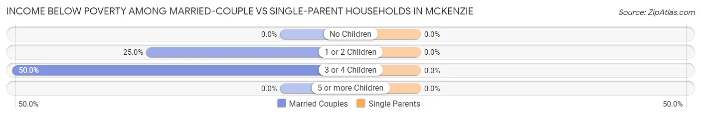 Income Below Poverty Among Married-Couple vs Single-Parent Households in McKenzie