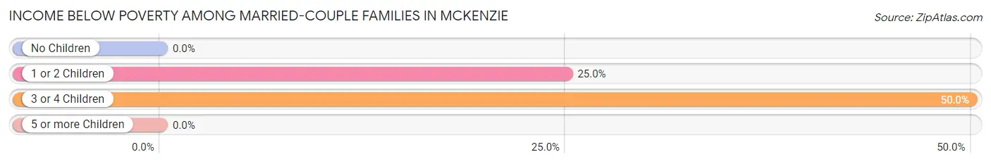 Income Below Poverty Among Married-Couple Families in McKenzie