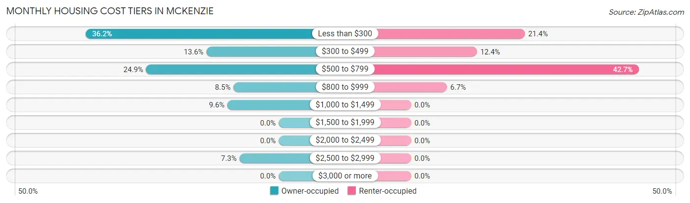 Monthly Housing Cost Tiers in McKenzie
