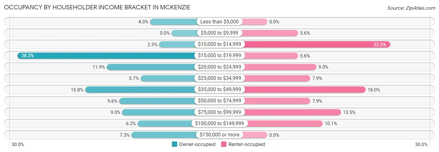 Occupancy by Householder Income Bracket in McKenzie